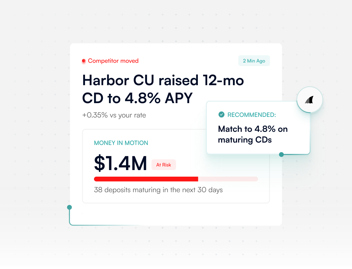 A competitor rate-move alert showing $1.4M in deposits at risk